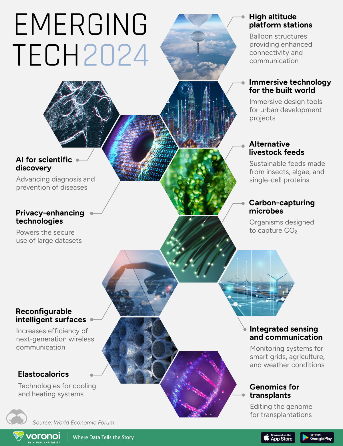 Visualizing the Top 10 Emerging Technologies in 2024